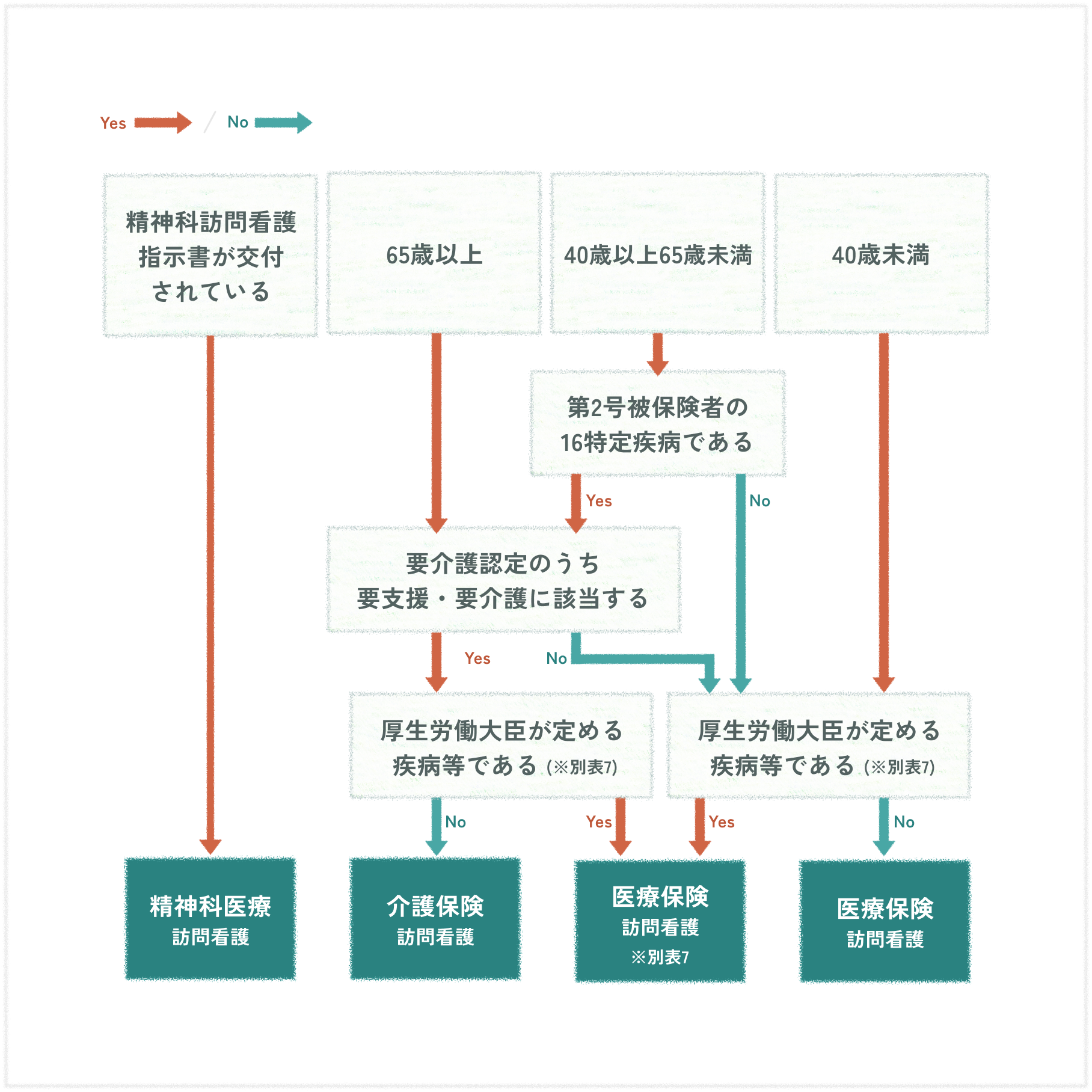 訪問看護の対象になる方と保険に関する説明図