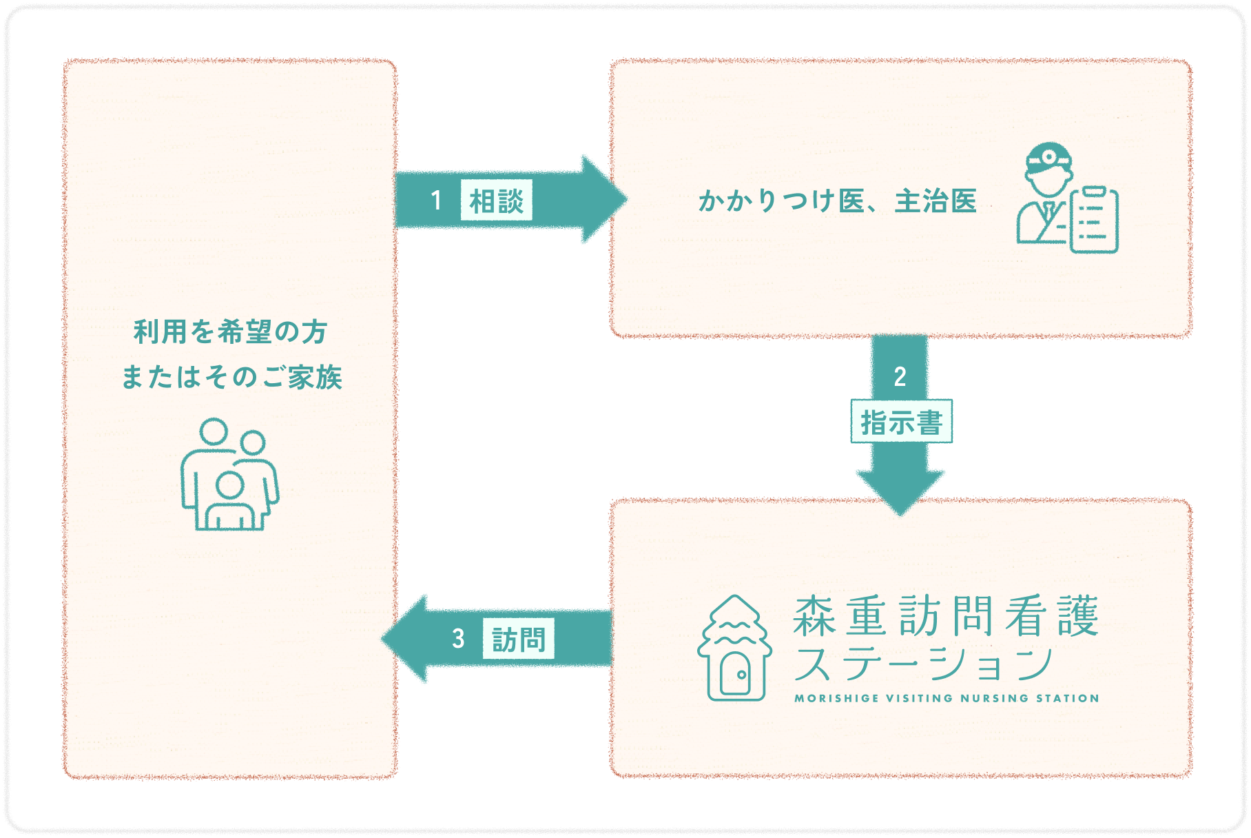 医療保険を利用する場合の説明図