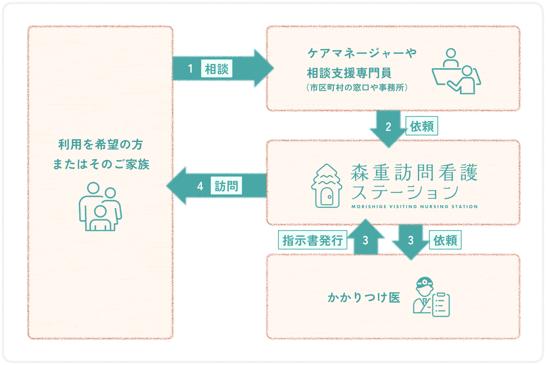 介護保険を利用する場合の説明図
